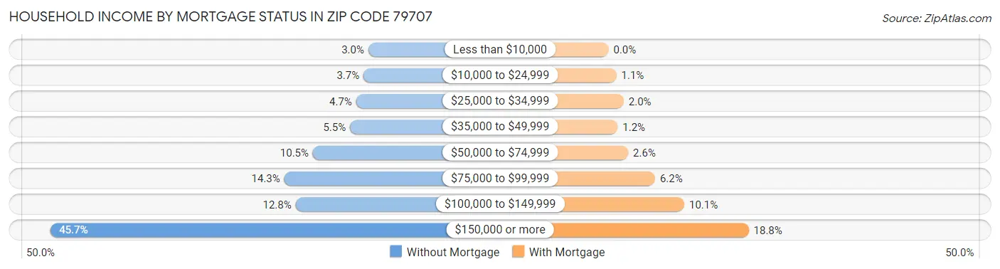 Household Income by Mortgage Status in Zip Code 79707