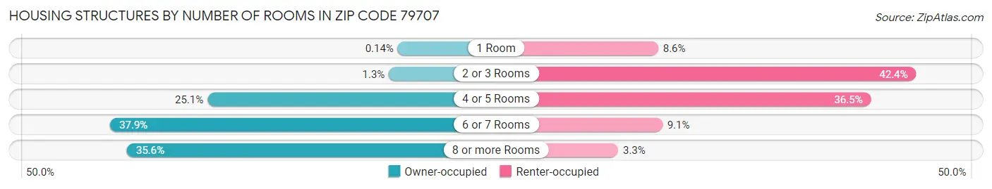 Housing Structures by Number of Rooms in Zip Code 79707