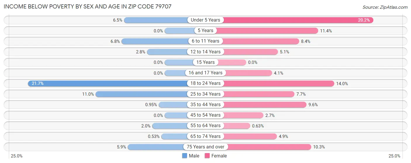 Income Below Poverty by Sex and Age in Zip Code 79707
