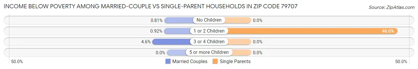 Income Below Poverty Among Married-Couple vs Single-Parent Households in Zip Code 79707