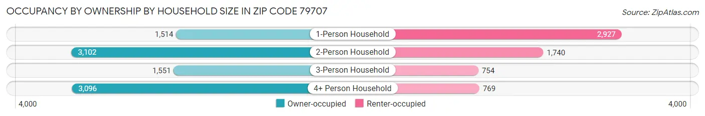 Occupancy by Ownership by Household Size in Zip Code 79707