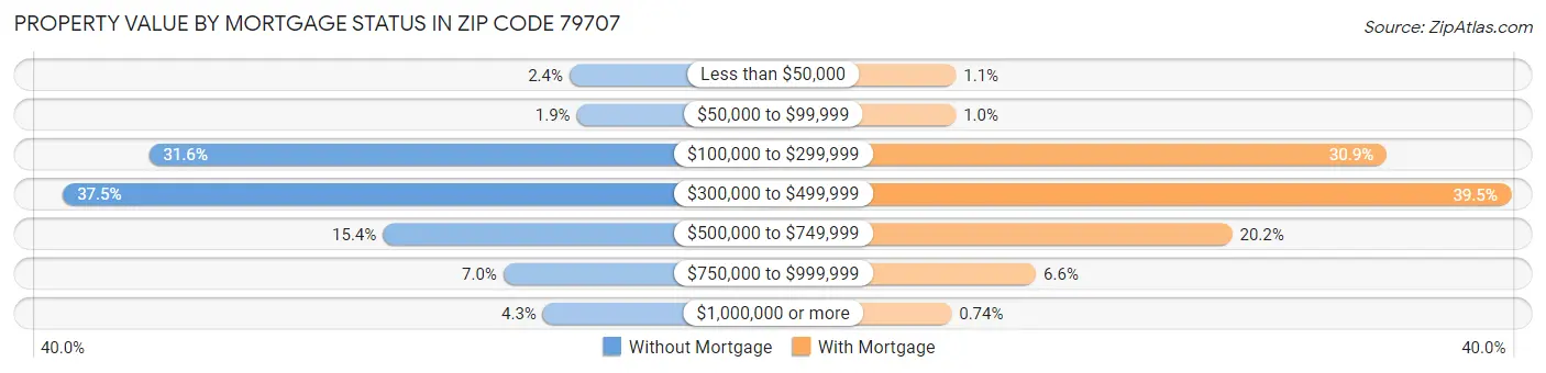 Property Value by Mortgage Status in Zip Code 79707