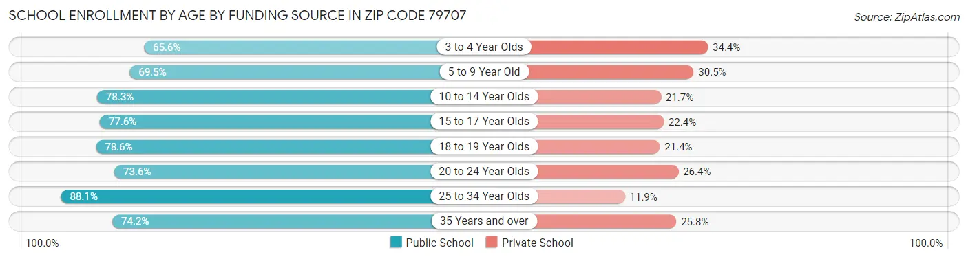 School Enrollment by Age by Funding Source in Zip Code 79707