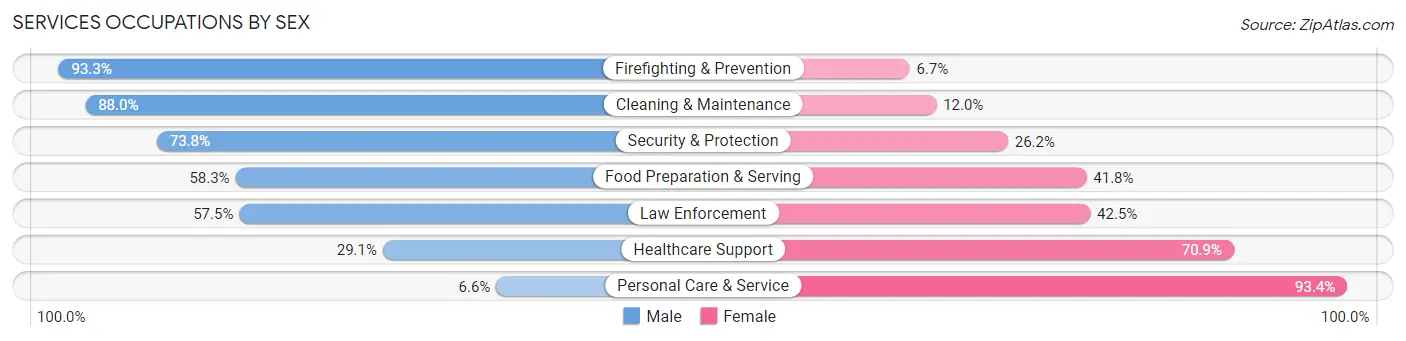 Services Occupations by Sex in Zip Code 79707