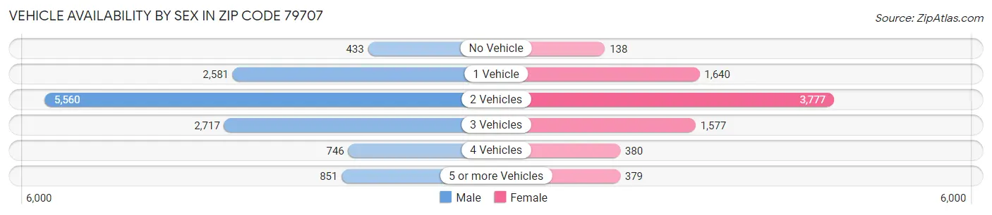 Vehicle Availability by Sex in Zip Code 79707
