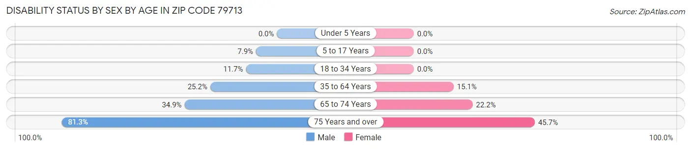 Disability Status by Sex by Age in Zip Code 79713