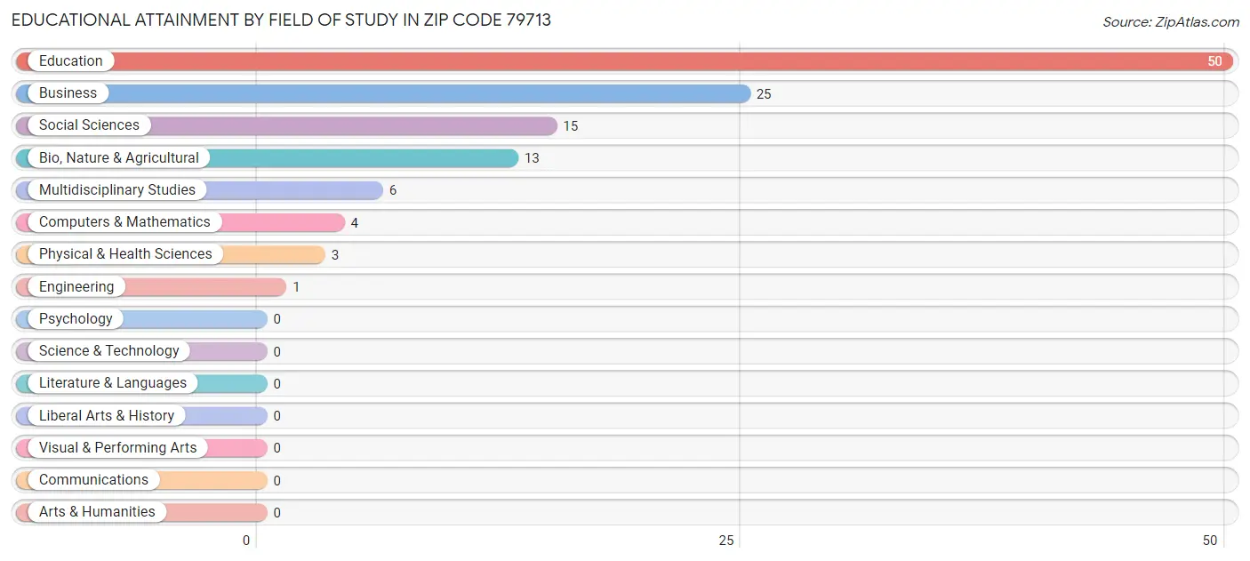 Educational Attainment by Field of Study in Zip Code 79713