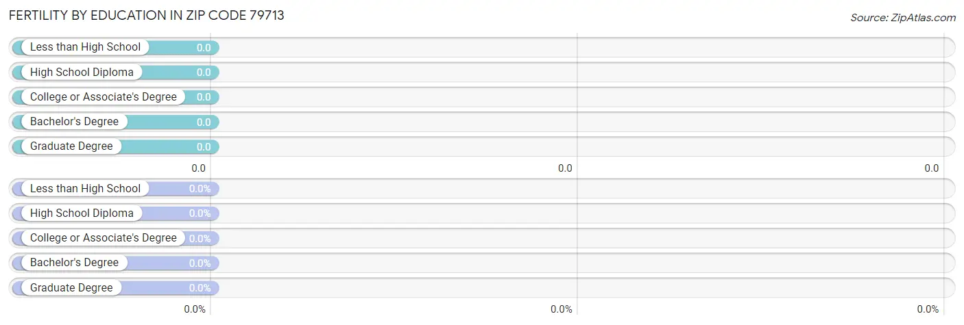 Female Fertility by Education Attainment in Zip Code 79713