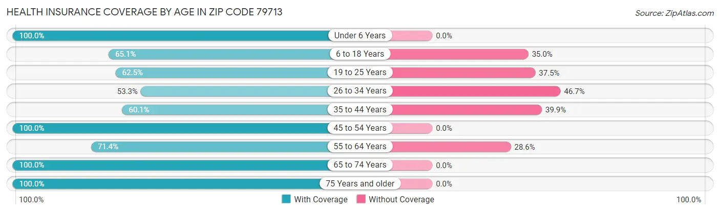 Health Insurance Coverage by Age in Zip Code 79713