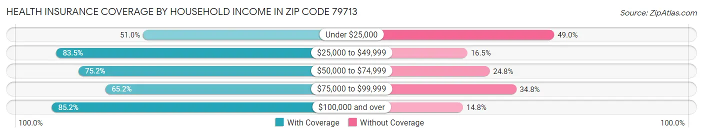 Health Insurance Coverage by Household Income in Zip Code 79713