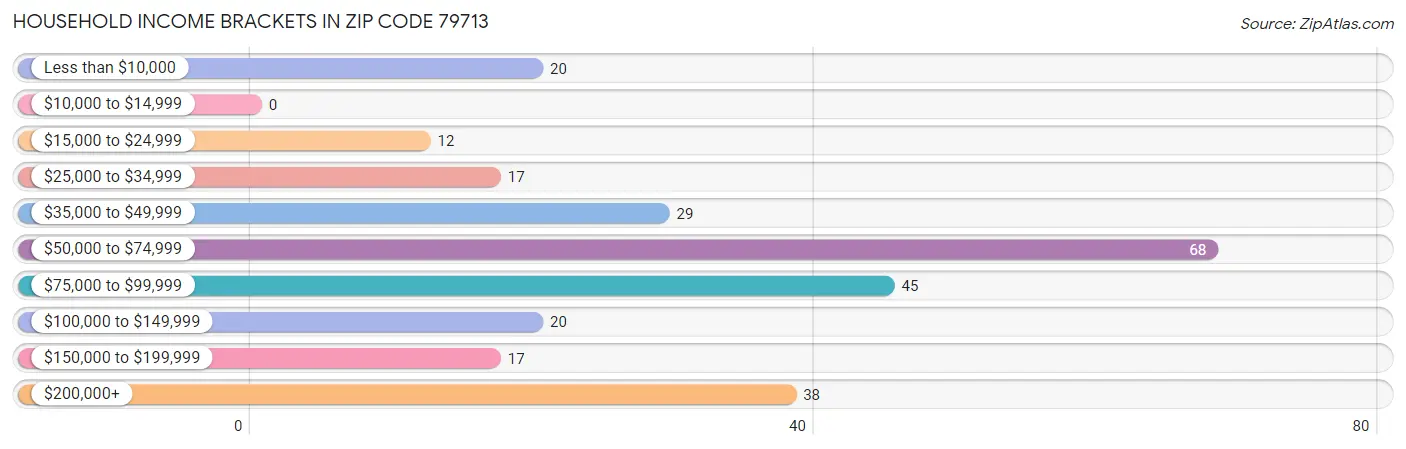 Household Income Brackets in Zip Code 79713