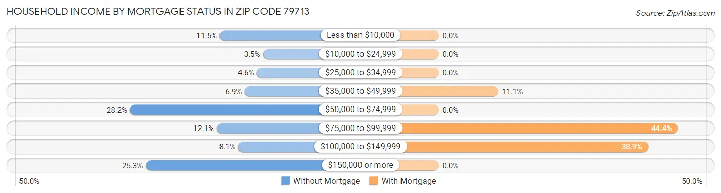 Household Income by Mortgage Status in Zip Code 79713