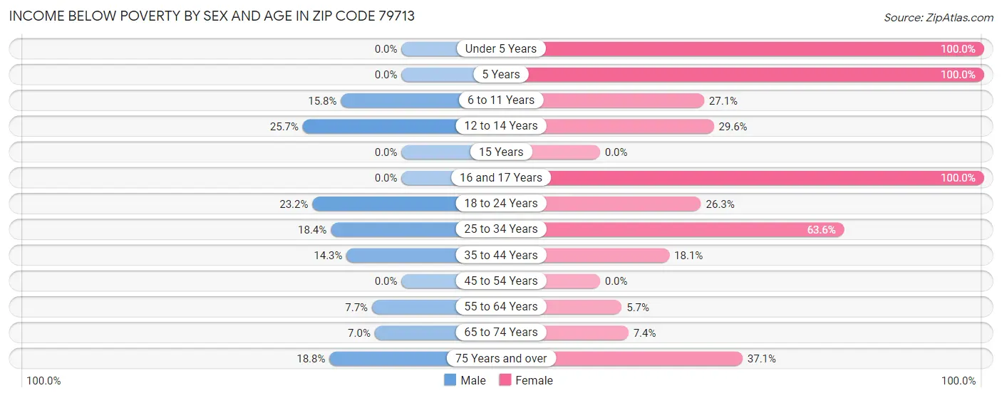 Income Below Poverty by Sex and Age in Zip Code 79713