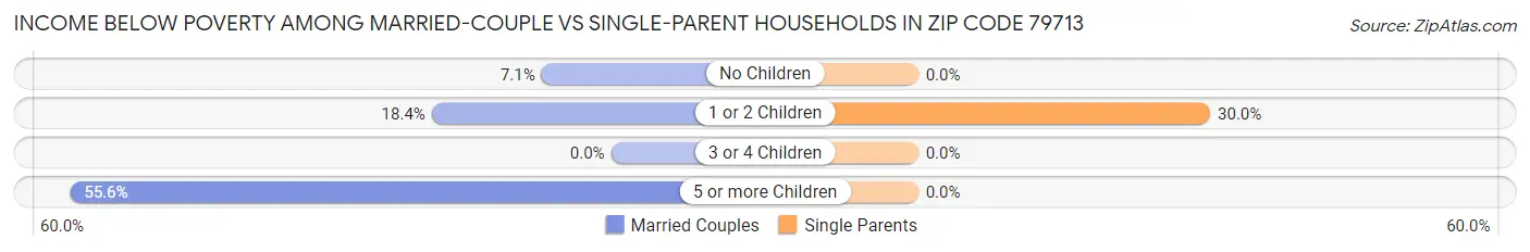 Income Below Poverty Among Married-Couple vs Single-Parent Households in Zip Code 79713