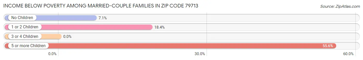 Income Below Poverty Among Married-Couple Families in Zip Code 79713