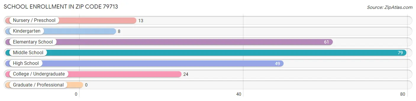 School Enrollment in Zip Code 79713