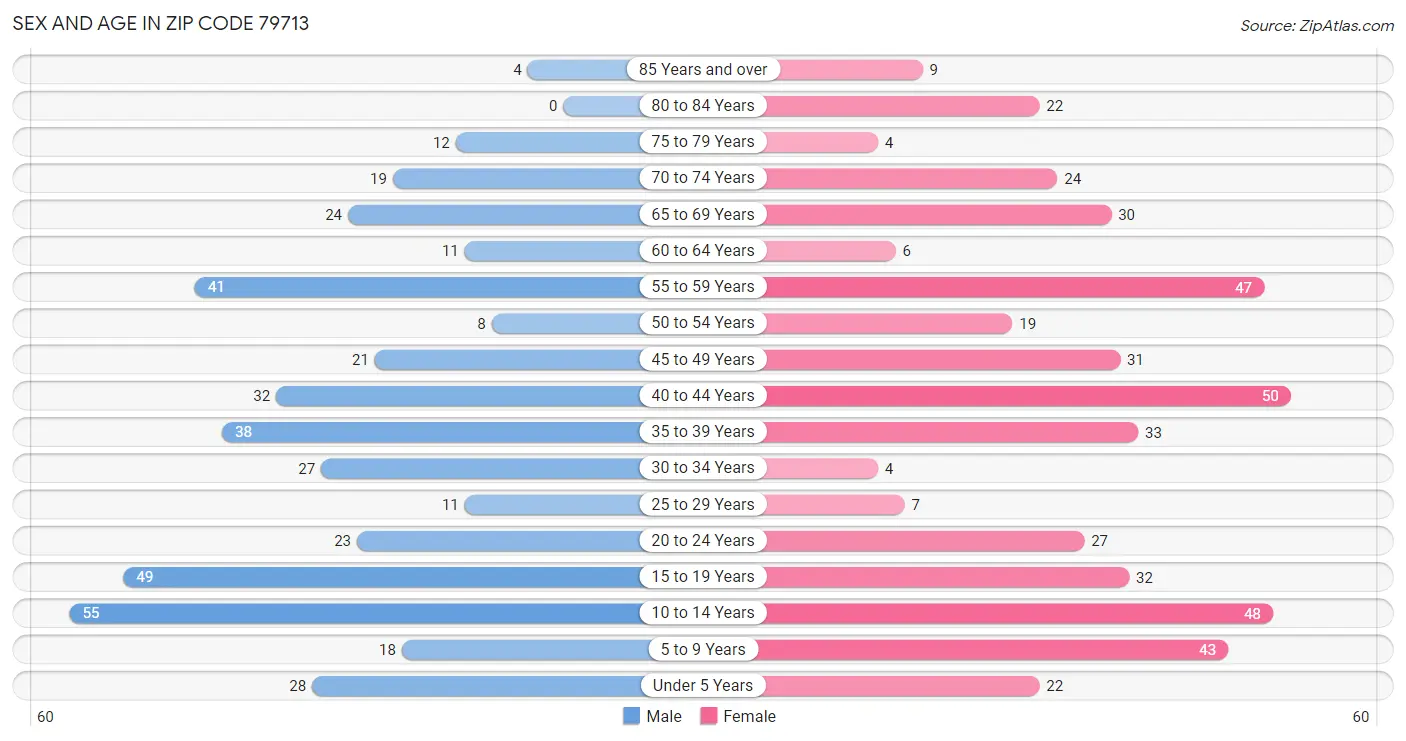 Sex and Age in Zip Code 79713