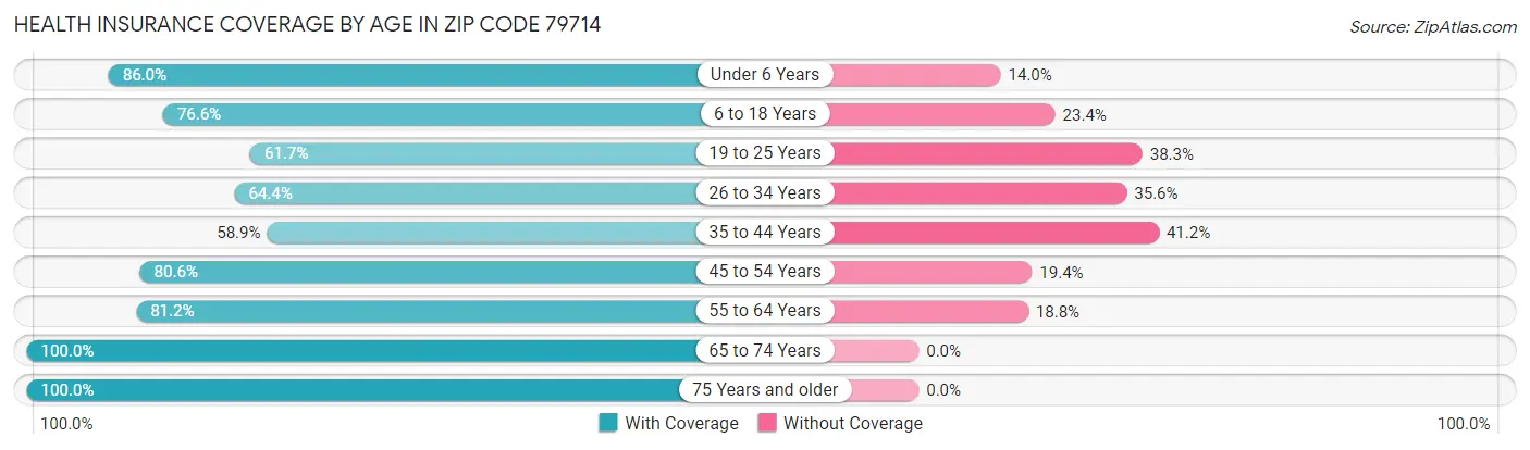 Health Insurance Coverage by Age in Zip Code 79714