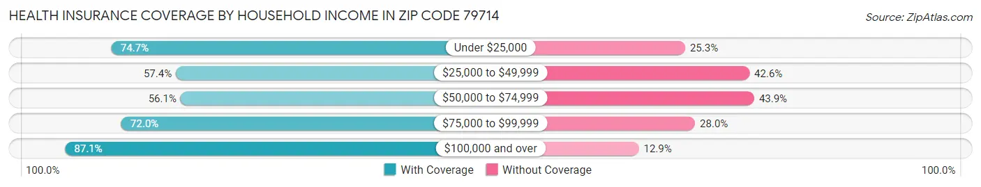 Health Insurance Coverage by Household Income in Zip Code 79714