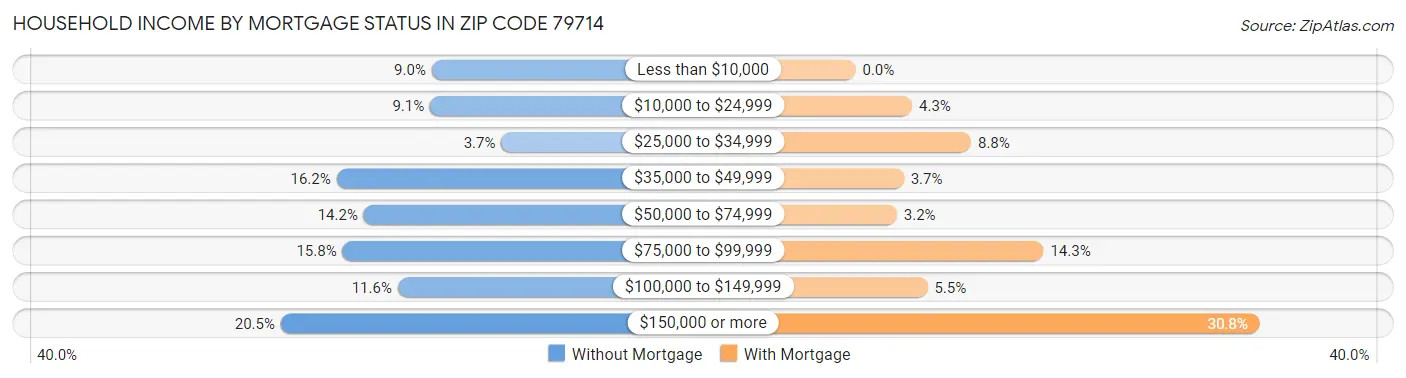 Household Income by Mortgage Status in Zip Code 79714