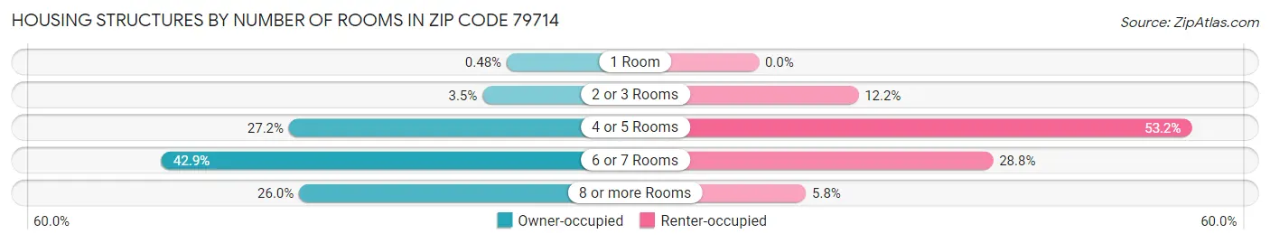 Housing Structures by Number of Rooms in Zip Code 79714