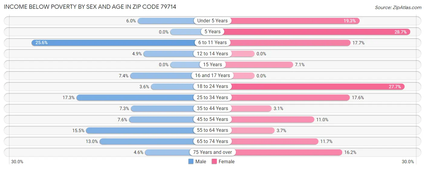 Income Below Poverty by Sex and Age in Zip Code 79714