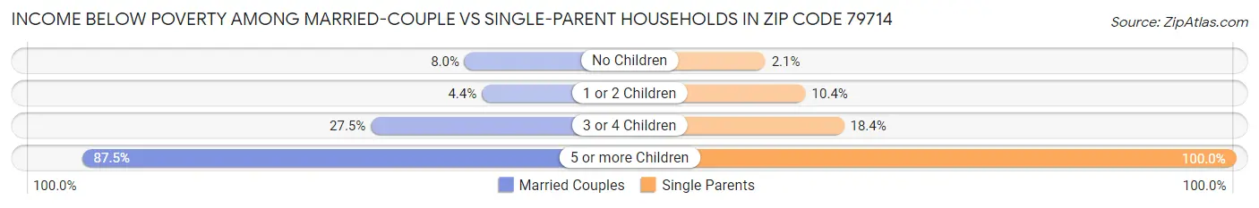 Income Below Poverty Among Married-Couple vs Single-Parent Households in Zip Code 79714