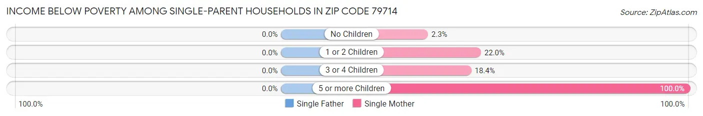 Income Below Poverty Among Single-Parent Households in Zip Code 79714