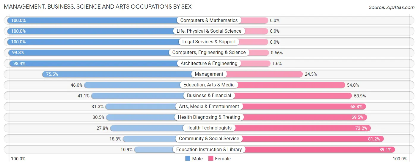 Management, Business, Science and Arts Occupations by Sex in Zip Code 79714