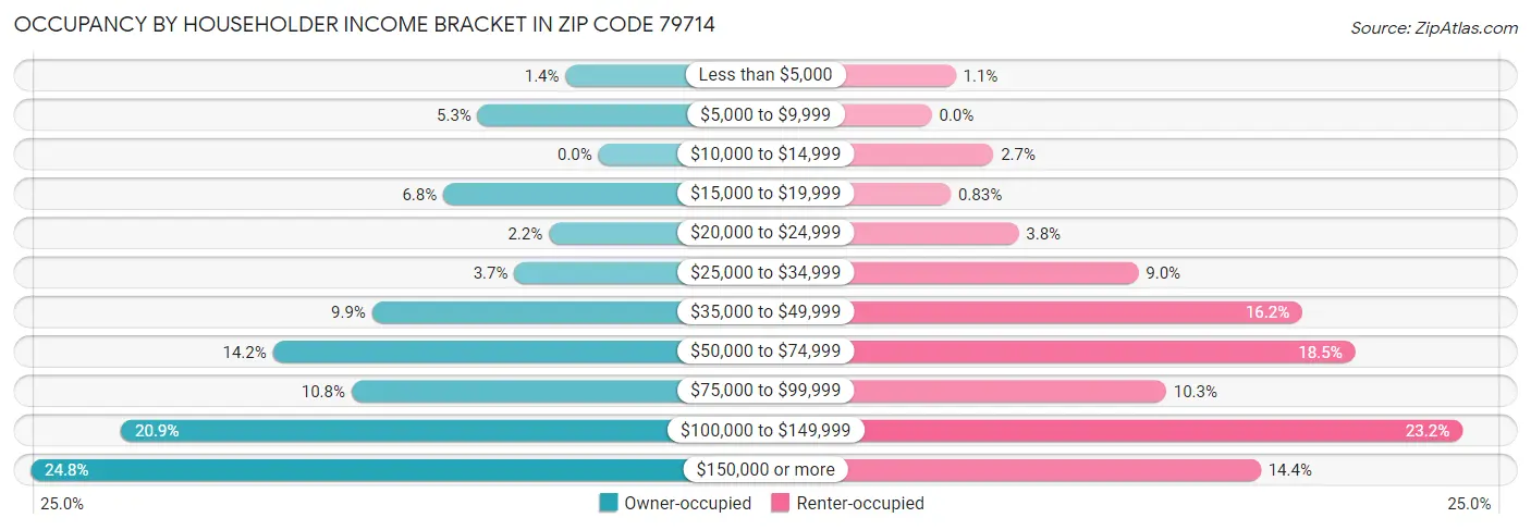 Occupancy by Householder Income Bracket in Zip Code 79714