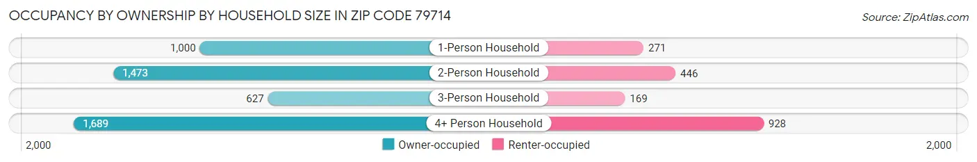 Occupancy by Ownership by Household Size in Zip Code 79714