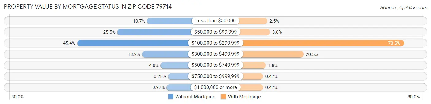 Property Value by Mortgage Status in Zip Code 79714