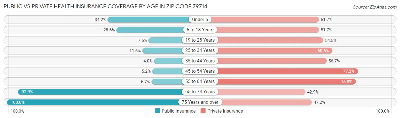 Public vs Private Health Insurance Coverage by Age in Zip Code 79714