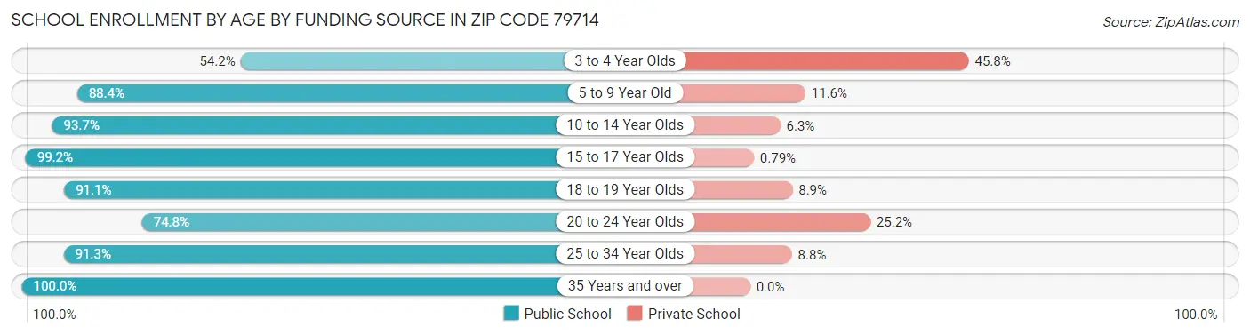 School Enrollment by Age by Funding Source in Zip Code 79714