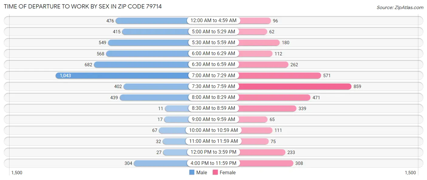 Time of Departure to Work by Sex in Zip Code 79714