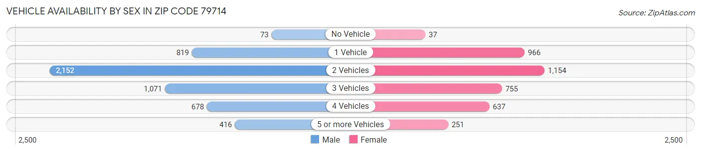 Vehicle Availability by Sex in Zip Code 79714