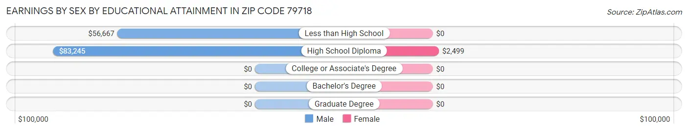 Earnings by Sex by Educational Attainment in Zip Code 79718