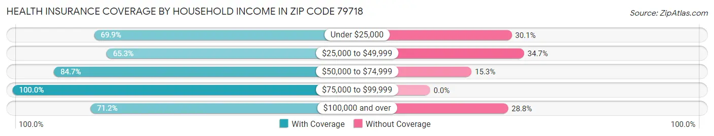 Health Insurance Coverage by Household Income in Zip Code 79718