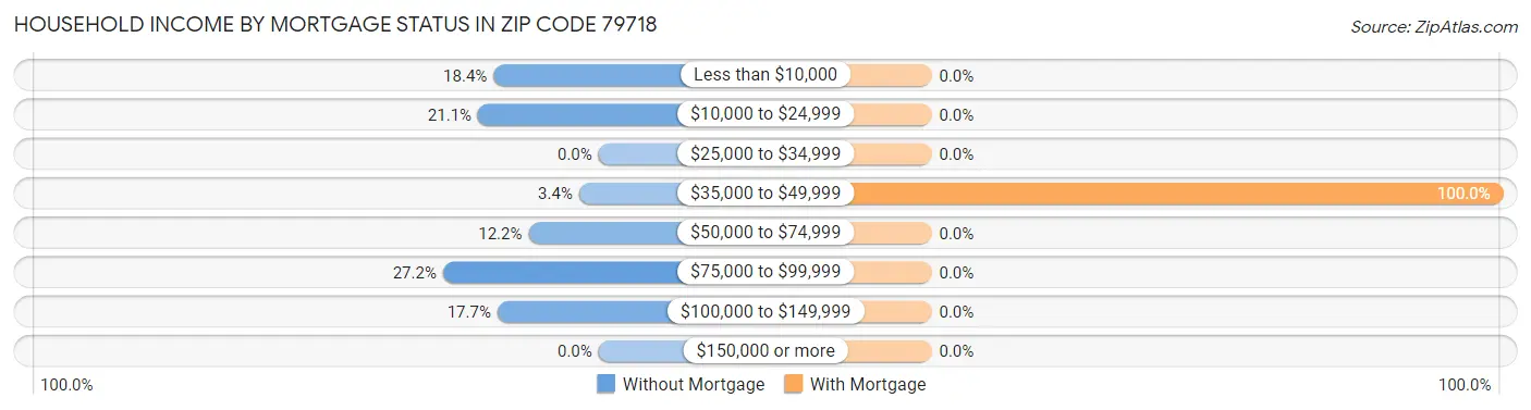 Household Income by Mortgage Status in Zip Code 79718
