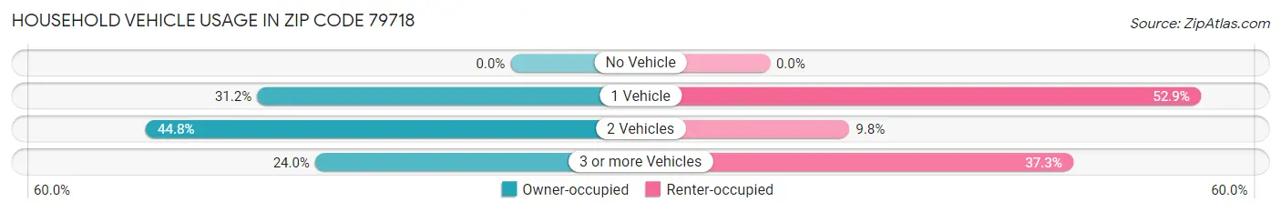 Household Vehicle Usage in Zip Code 79718