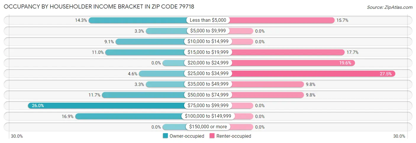 Occupancy by Householder Income Bracket in Zip Code 79718