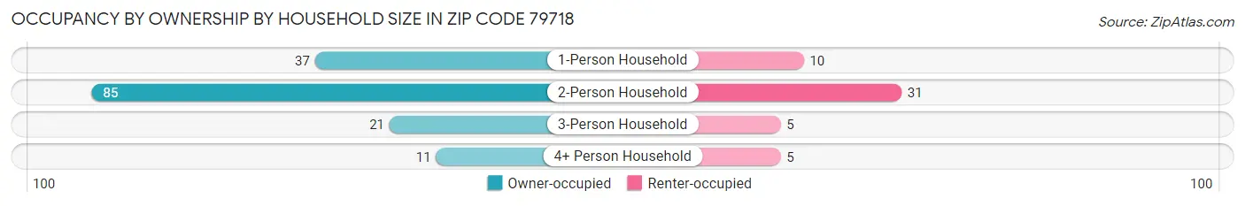 Occupancy by Ownership by Household Size in Zip Code 79718