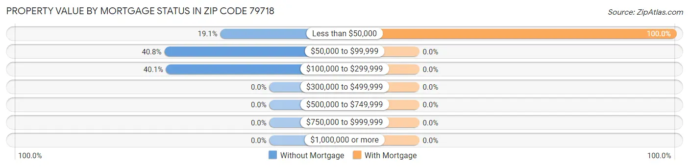 Property Value by Mortgage Status in Zip Code 79718