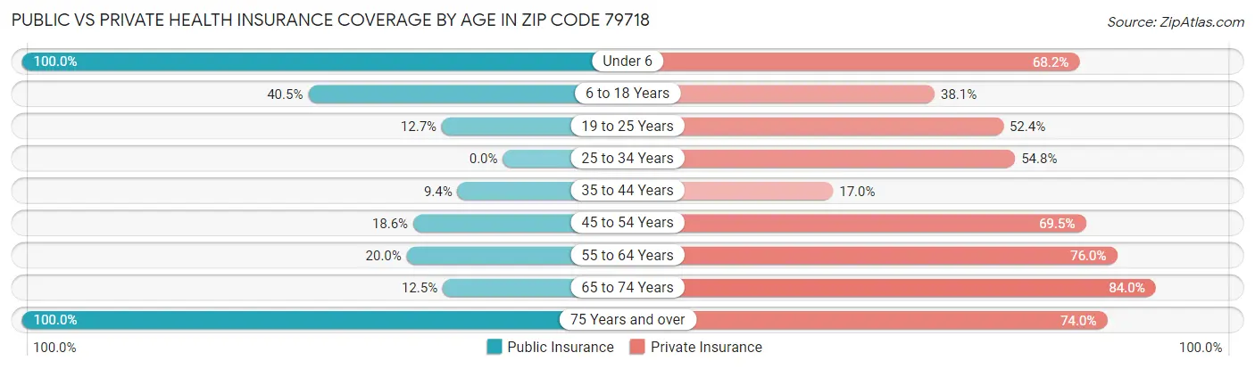 Public vs Private Health Insurance Coverage by Age in Zip Code 79718