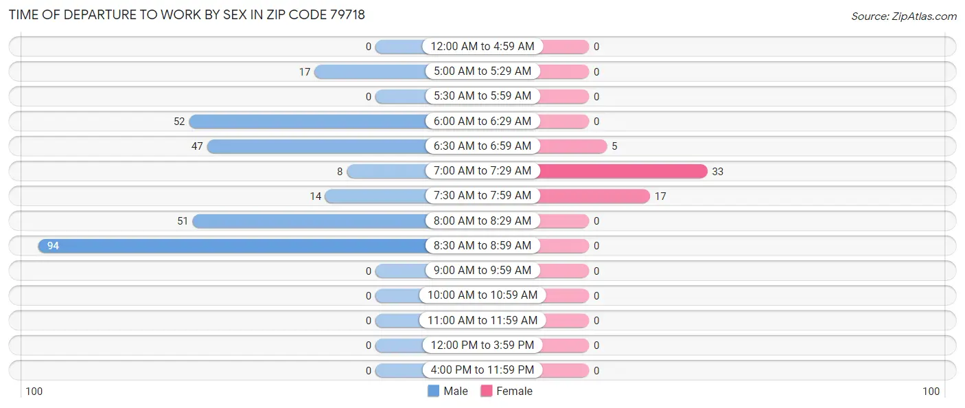 Time of Departure to Work by Sex in Zip Code 79718
