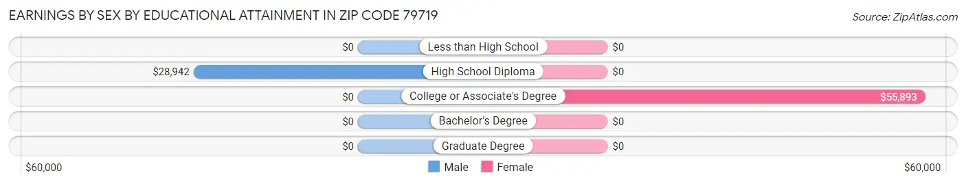 Earnings by Sex by Educational Attainment in Zip Code 79719