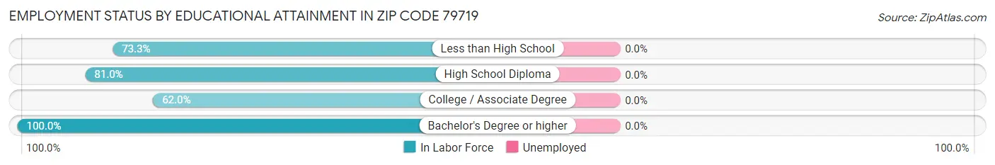 Employment Status by Educational Attainment in Zip Code 79719
