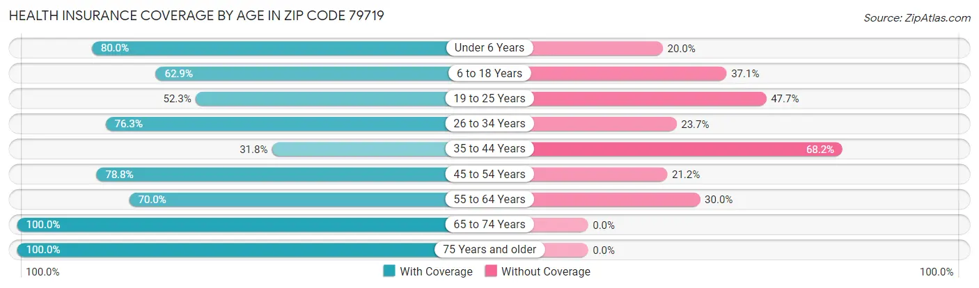 Health Insurance Coverage by Age in Zip Code 79719