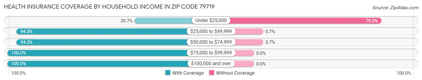 Health Insurance Coverage by Household Income in Zip Code 79719