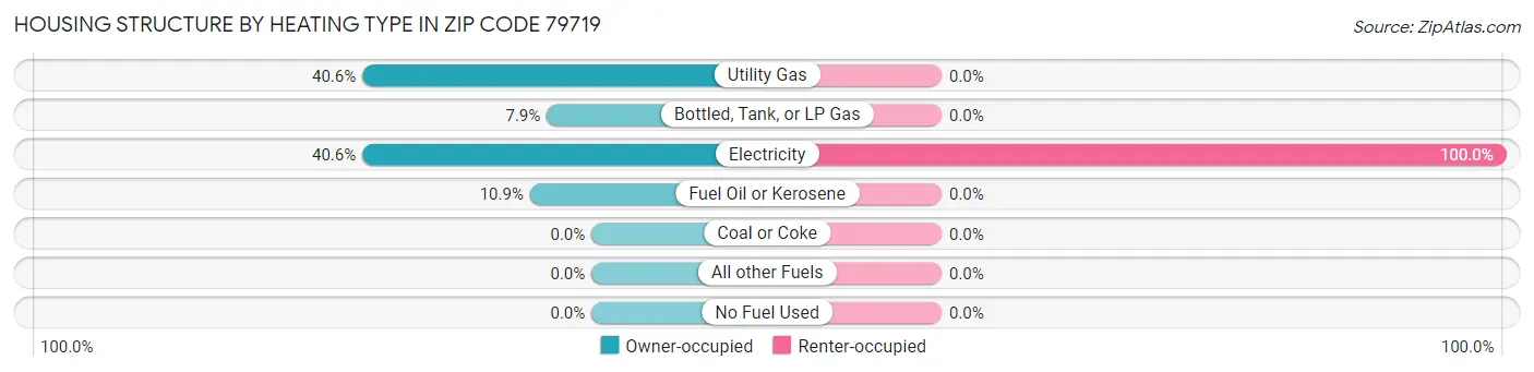 Housing Structure by Heating Type in Zip Code 79719